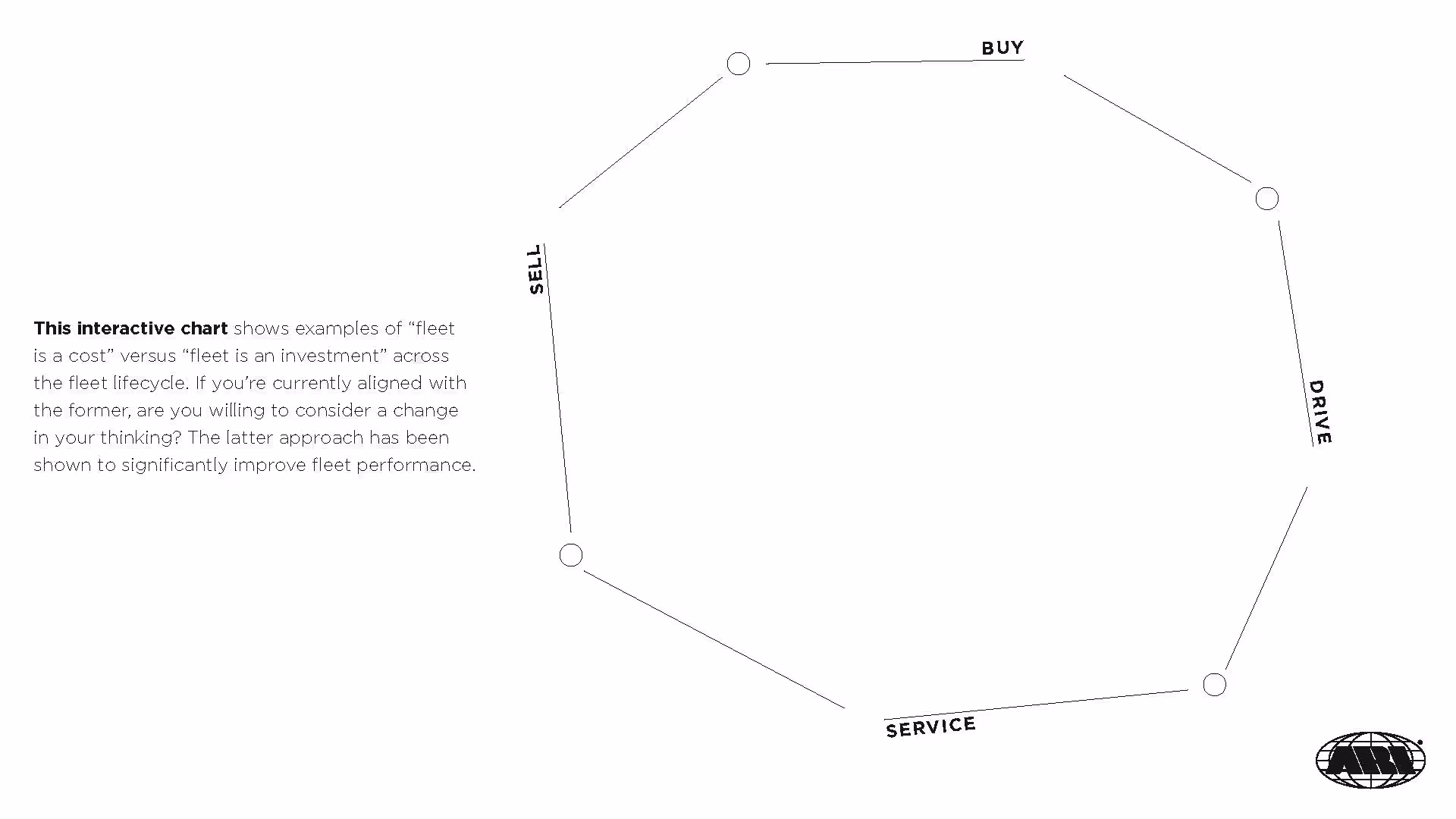 Interactive octagonal chart with the words Buy, Drive, Service, and Sell at four vertices, accompanied by text explaining the fleet lifecycle perspective difference between seeing fleet as a cost versus an investment.