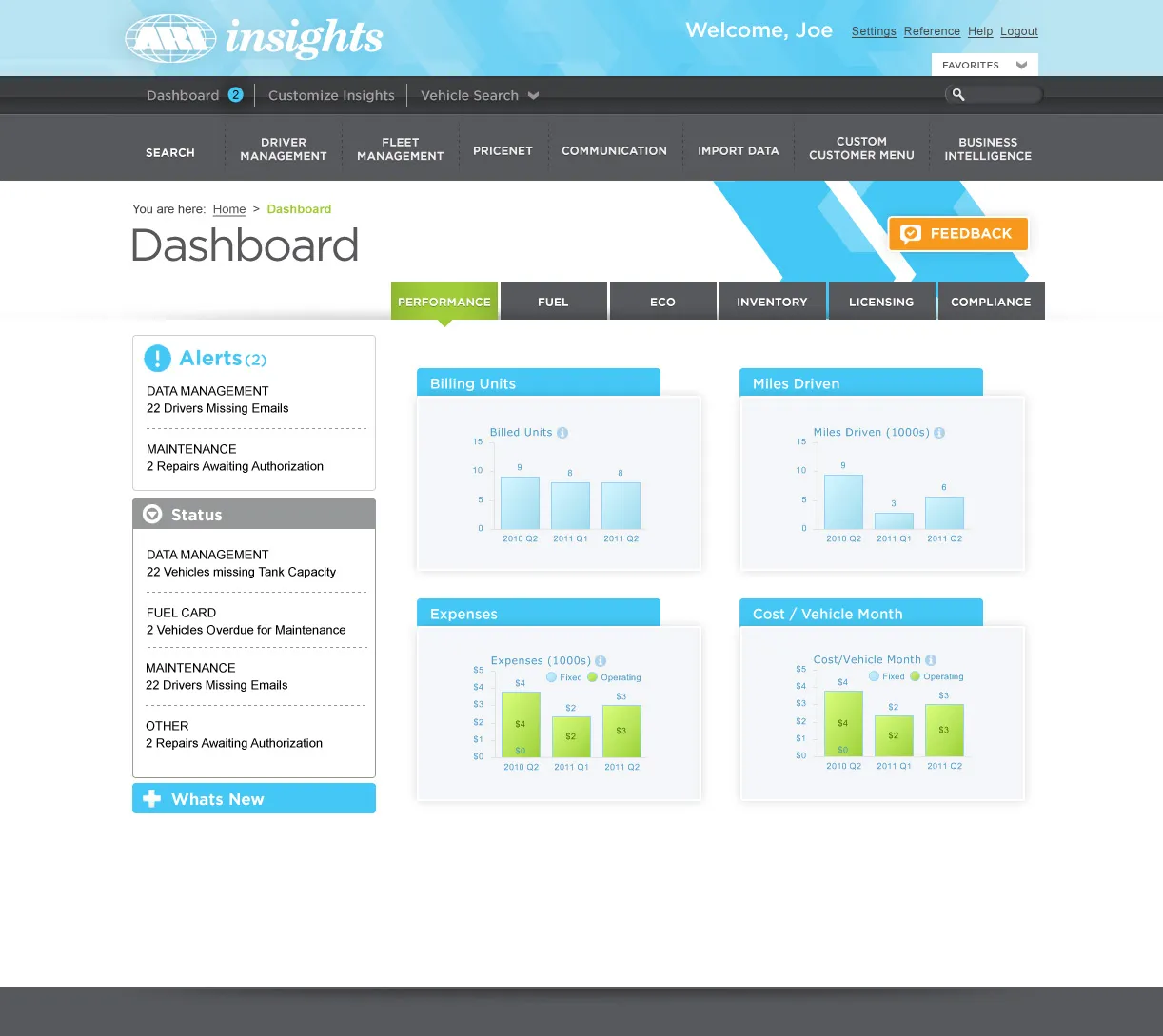 Dashboard interface showing alerts, status updates, and performance charts for billing units, miles driven, expenses, and cost per vehicle month.